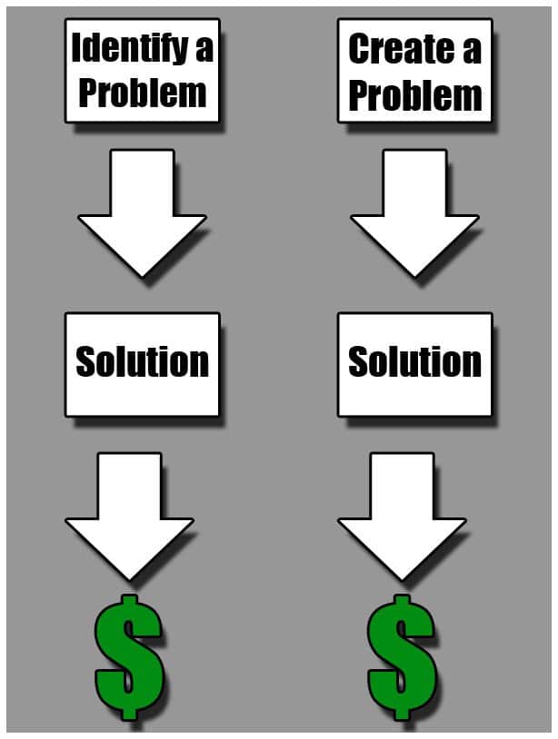 Chart illustrating the issue in finding a problem versus creating one